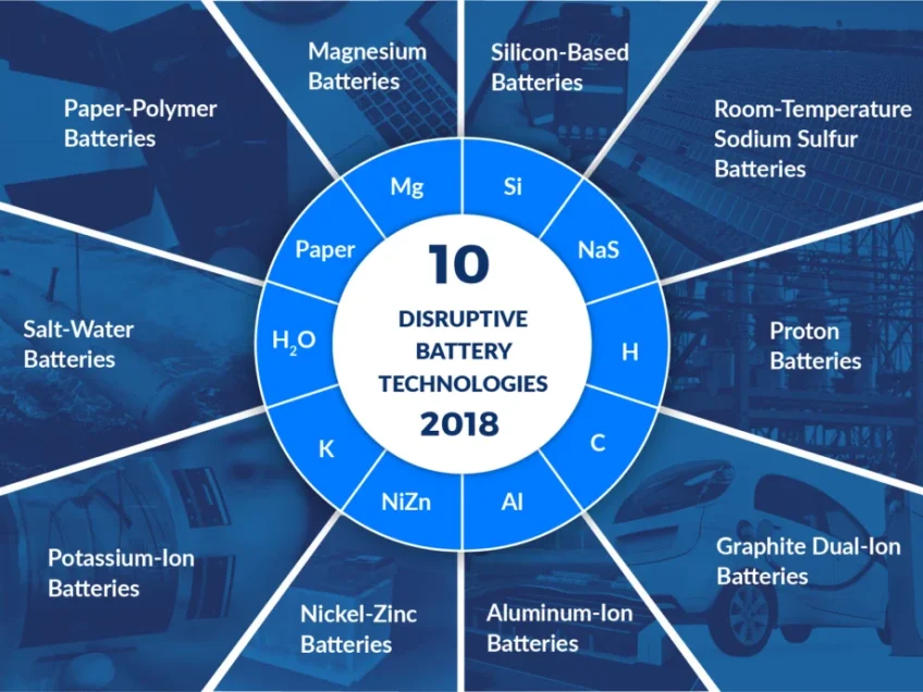 10 disruptive battery technologies trying to compete with lithium-ion