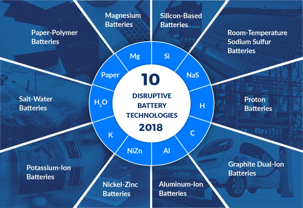 10 disruptive battery technologies trying to compete with lithium-ion