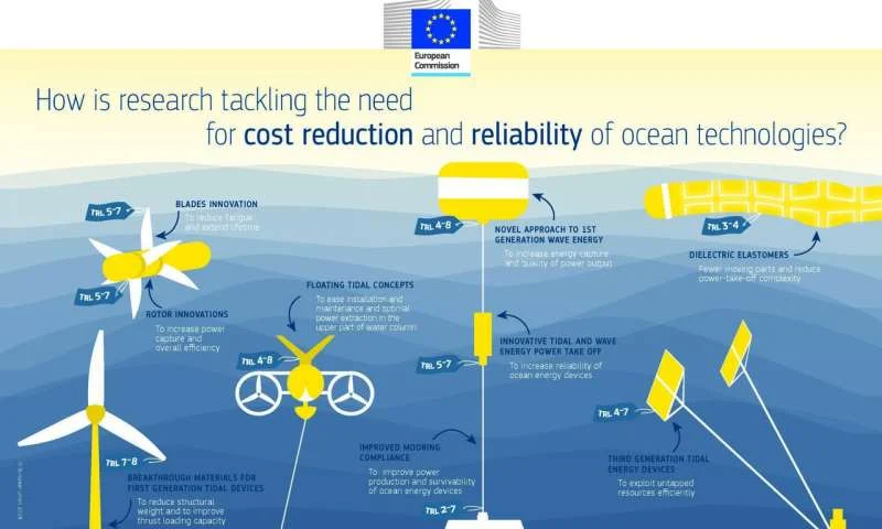 New technologies in the ocean energy sector