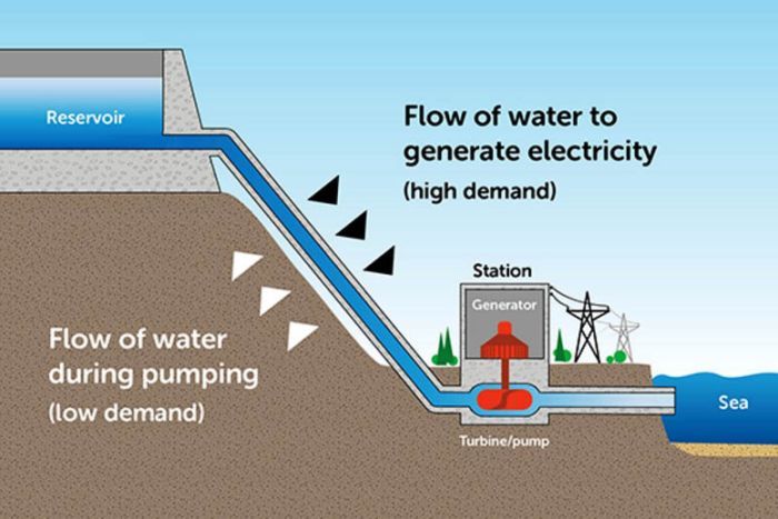 Pumped hydro could deliver 100 percent renewable electricity