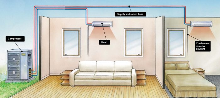 High-Performance HVAC