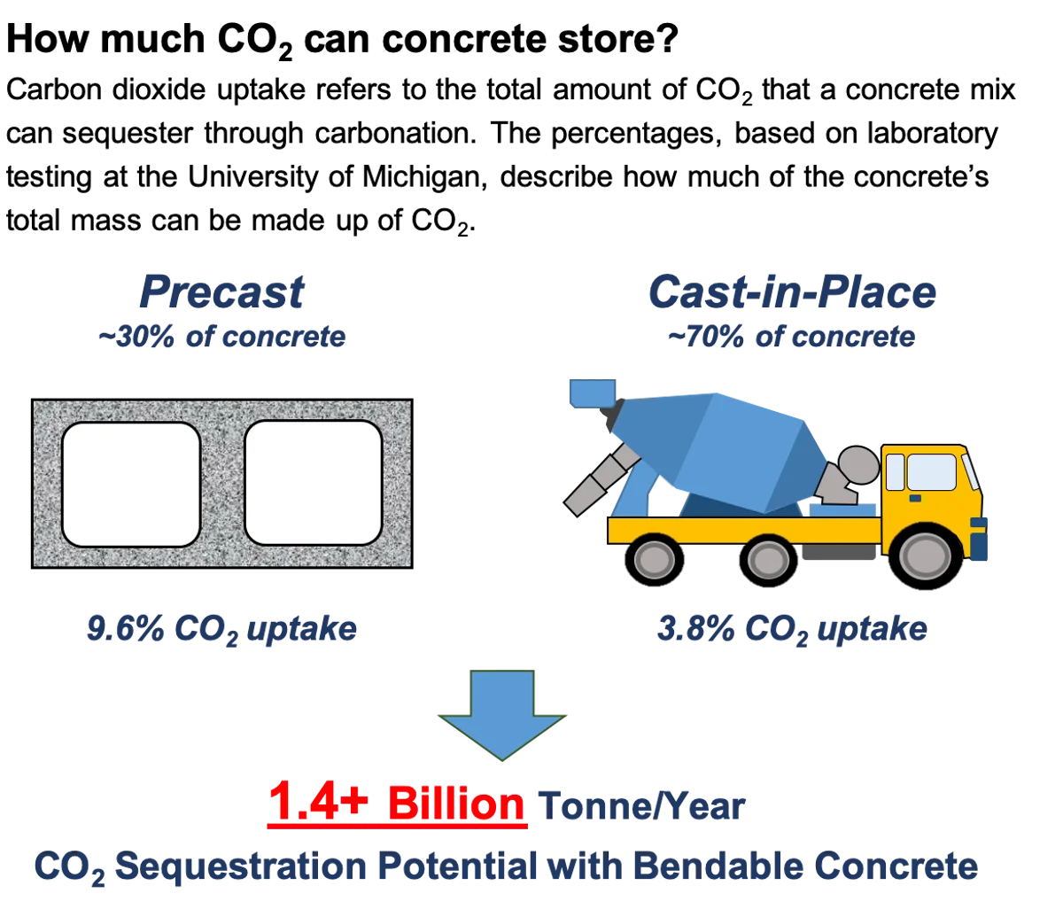 Bendable concrete and other CO2-infused cement mixes could dramatically cut global emissions