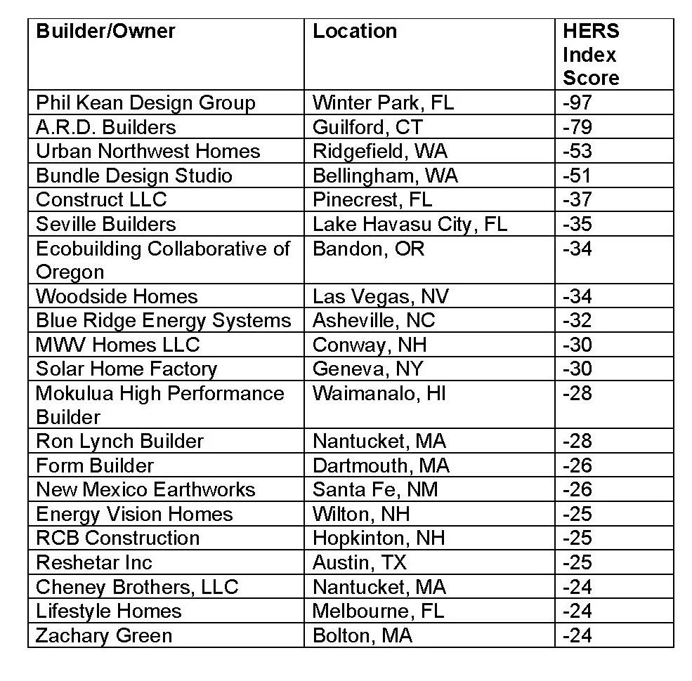 Builders Pioneering the Path to Net Zero Energy Homes in 2020